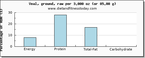 energy and nutritional content in calories in veal